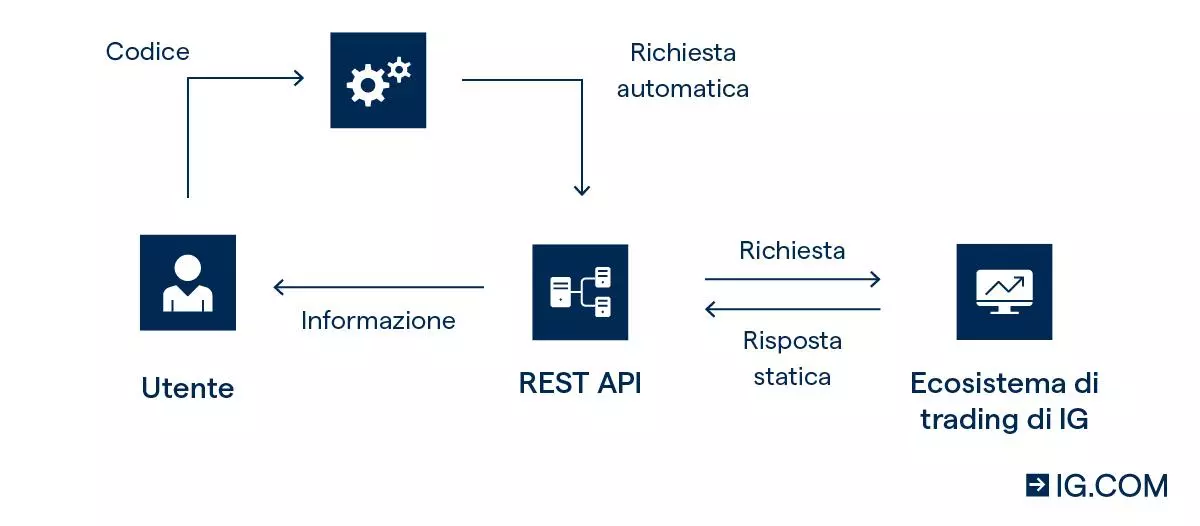 Funzionamento delle REST API